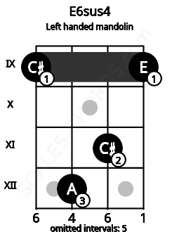 Fretboard image for the E6sus4 chord on left handled mandolin frets: 9 11 12 9