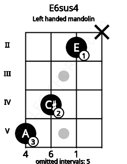 Fretboard image for the E6sus4 chord on left handled mandolin frets: x 2 4 5