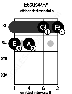 Fretboard image for the E6sus4\F# chord on left handled mandolin frets: 11 11 12 12