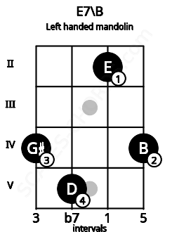 Fretboard image for the E7\B chord on left handled mandolin frets: 4 2 5 4