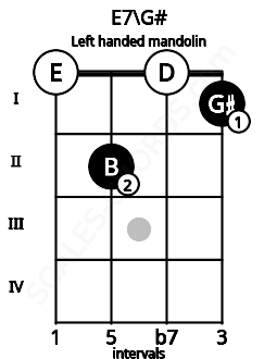 Fretboard image for the E7\G# chord on left handled mandolin frets: 1 0 2 0