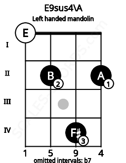 Fretboard image for the E9sus4\A chord on left handled mandolin frets: 2 4 2 0