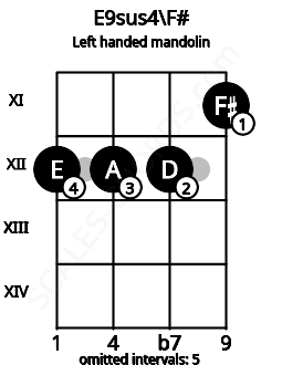 Fretboard image for the E9sus4\F# chord on left handled mandolin frets: 11 12 12 12