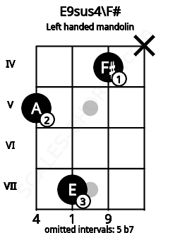 Fretboard image for the E9sus4\F# chord on left handled mandolin frets: x 4 7 5