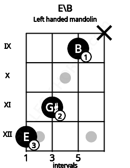 Fretboard image for the E\B chord on left handled mandolin frets: x 9 11 12