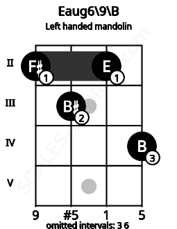 Fretboard image for the Eaug6\9\B chord on left handled mandolin frets: 4 2 3 2