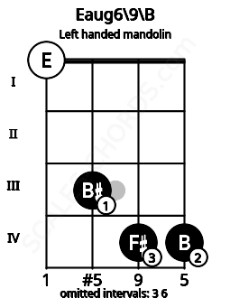Fretboard image for the Eaug6\9\B chord on left handled mandolin frets: 4 4 3 0