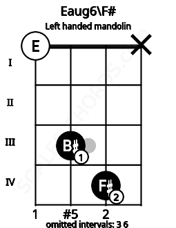 Fretboard image for the Eaug6\F# chord on left handled mandolin frets: x 4 3 0