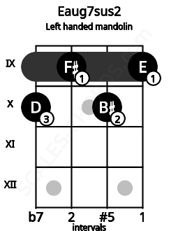 Fretboard image for the Eaug7sus2 chord on left handled mandolin frets: 9 10 9 10