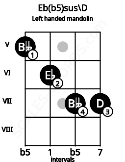 Fretboard image for the Eb(b5)sus\D chord on left handled mandolin frets: 7 7 6 5