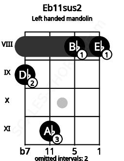 Fretboard image for the Eb11sus2 chord on left handled mandolin frets: 8 8 11 9