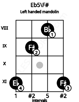 Fretboard image for the Eb5\F# chord on left handled mandolin frets: 11 8 9 11
