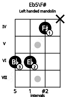 Fretboard image for the Eb5\F# chord on left handled mandolin frets: x 4 6 6