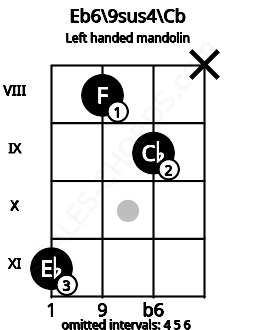 Fretboard image for the Eb6\9sus4\Cb chord on left handled mandolin frets: x 9 8 11