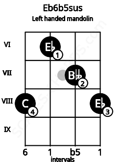 Fretboard image for the Eb6b5sus chord on left handled mandolin frets: 8 7 6 8