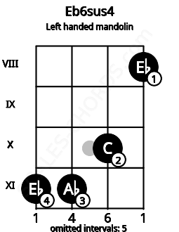 Fretboard image for the Eb6sus4 chord on left handled mandolin frets: 8 10 11 11