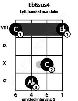 Fretboard image for the Eb6sus4 chord on left handled mandolin frets: 8 10 11 8