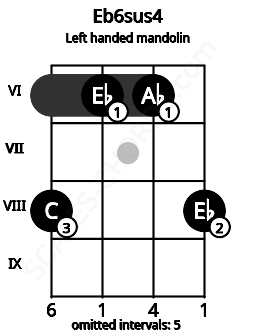 Fretboard image for the Eb6sus4 chord on left handled mandolin frets: 8 6 6 8