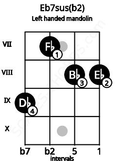 Fretboard image for the Eb7sus(b2) chord on left handled mandolin frets: 8 8 7 9