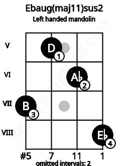 Fretboard image for the Ebaug(maj11)sus2 chord on left handled mandolin frets: 8 6 5 7