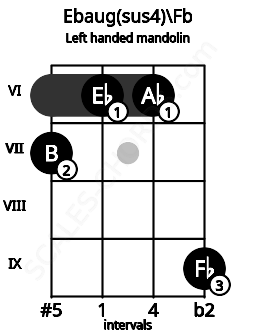 Fretboard image for the Ebaug(sus4)\Fb chord on left handled mandolin frets: 9 6 6 7