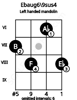 Fretboard image for the Ebaug6\9sus4 chord on left handled mandolin frets: 8 6 8 7