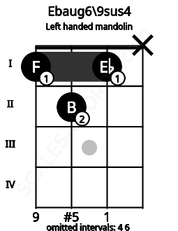 Fretboard image for the Ebaug6\9sus4 chord on left handled mandolin frets: x 1 2 1