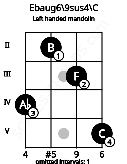 Fretboard image for the Ebaug6\9sus4\C chord on left handled mandolin frets: 5 3 2 4