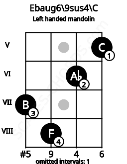 Fretboard image for the Ebaug6\9sus4\C chord on left handled mandolin frets: 5 6 8 7