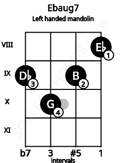 Fretboard image for the Ebaug7 chord on left handled mandolin frets: 8 9 10 9