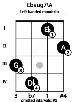 Fretboard image for the Ebaug7\A chord on left handled mandolin frets: 2 1 4 3