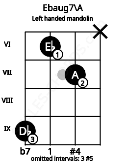 Fretboard image for the Ebaug7\A chord on left handled mandolin frets: x 7 6 9