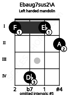 Fretboard image for the Ebaug7sus2\A chord on left handled mandolin frets: 2 1 4 1