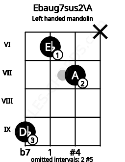 Fretboard image for the Ebaug7sus2\A chord on left handled mandolin frets: x 7 6 9