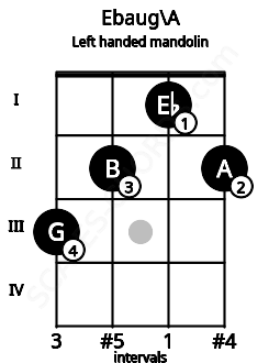 Fretboard image for the Ebaug\A chord on left handled mandolin frets: 2 1 2 3
