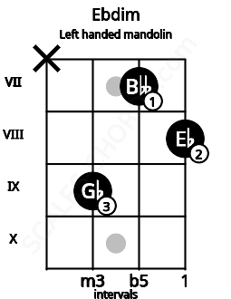 Fretboard image for the Ebdim chord on left handled mandolin frets: 8 7 9 x