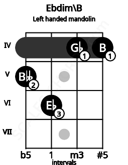 Fretboard image for the Ebdim\B chord on left handled mandolin frets: 4 4 6 5