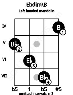 Fretboard image for the Ebdim\B chord on left handled mandolin frets: 4 7 6 5