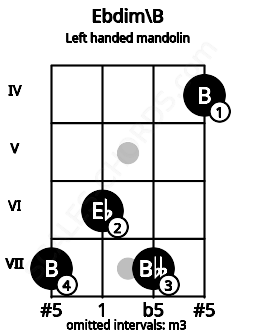Fretboard image for the Ebdim\B chord on left handled mandolin frets: 4 7 6 7