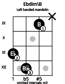 Fretboard image for the Ebdim\B chord on left handled mandolin frets: x 9 12 11