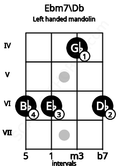 Fretboard image for the Ebm7\Db chord on left handled mandolin frets: 6 4 6 6