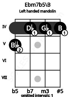 Fretboard image for the Ebm7b5\B chord on left handled mandolin frets: 4 4 4 5