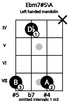 Fretboard image for the Ebm7#5\A chord on left handled mandolin frets: x 7 4 7