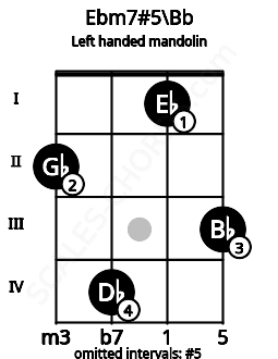 Fretboard image for the Ebm7#5\Bb chord on left handled mandolin frets: 3 1 4 2