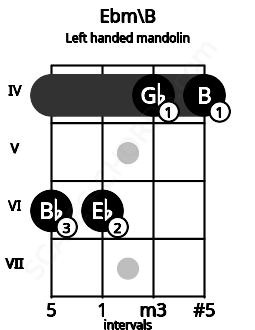 Fretboard image for the Ebm\B chord on left handled mandolin frets: 4 4 6 6