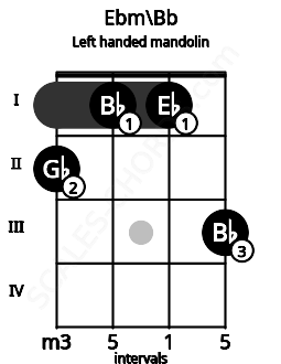 Fretboard image for the Ebm\Bb chord on left handled mandolin frets: 3 1 1 2