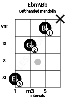 Fretboard image for the Ebm\Bb chord on left handled mandolin frets: x 8 9 11