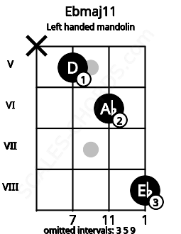 Fretboard image for the Ebmaj11 chord on left handled mandolin frets: 8 6 5 x