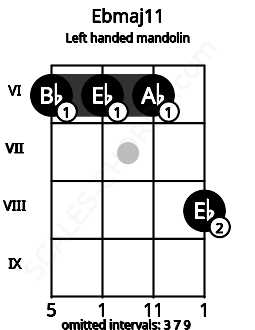 Fretboard image for the Ebmaj11 chord on left handled mandolin frets: 8 6 6 6