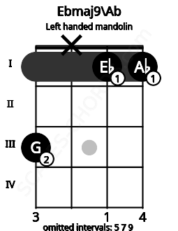 Fretboard image for the Ebmaj9\Ab chord on left handled mandolin frets: 1 1 x 3